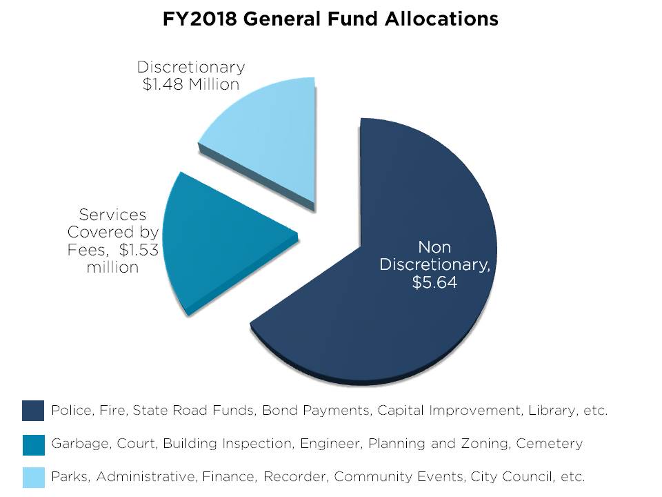 Discretionary Monies Graph