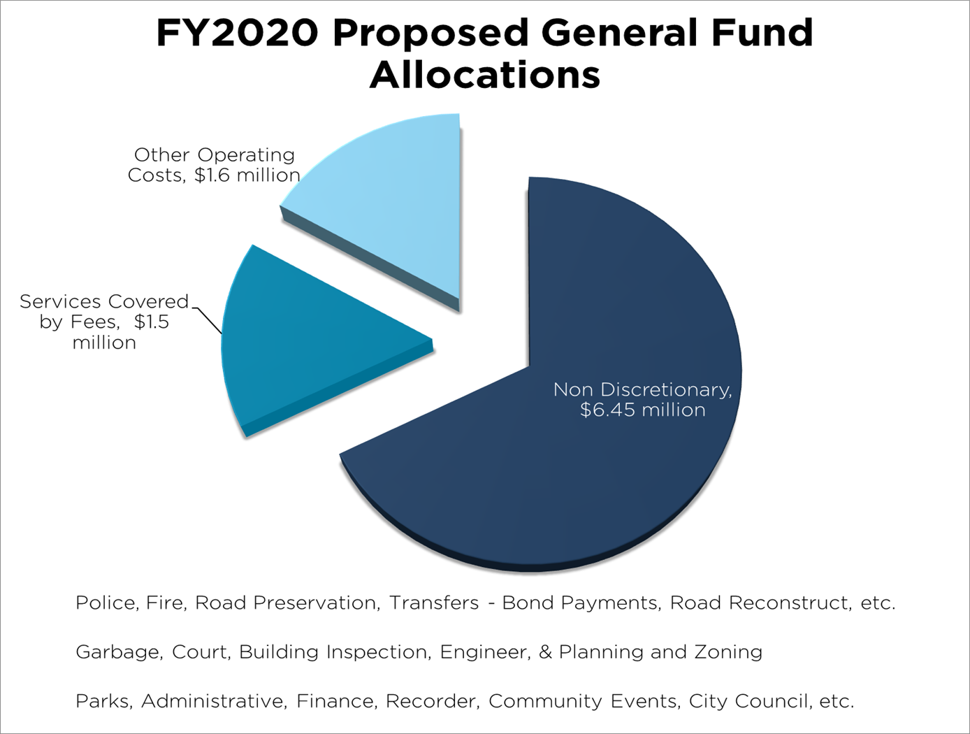 General Fund Spending Pie Chart