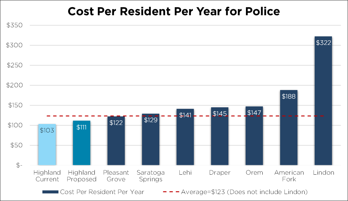 Bar Chart - Police Costs per Resident