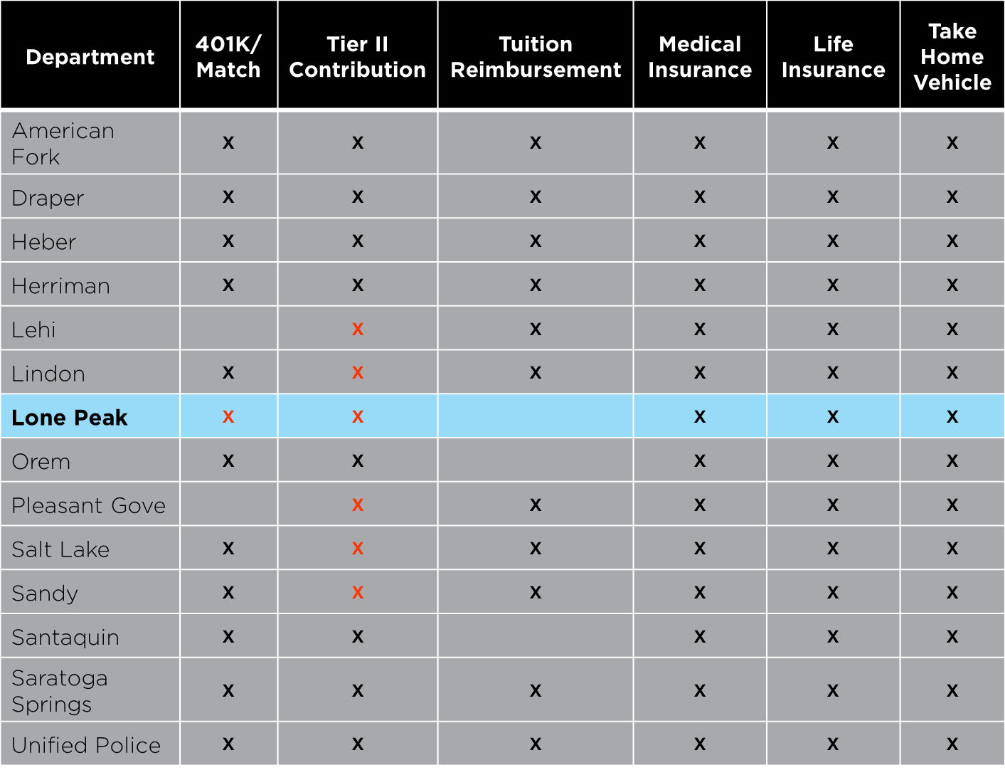 Table Comparing Benefits